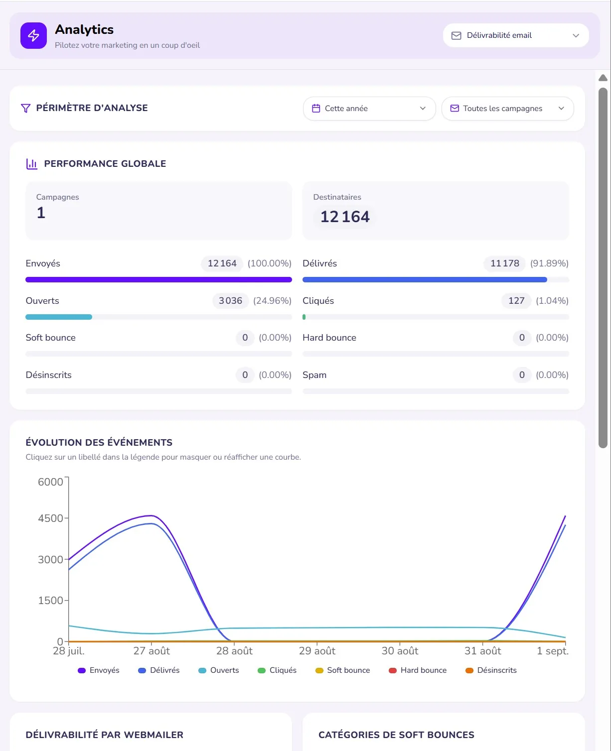 Suivez les performances de vos actions marketing