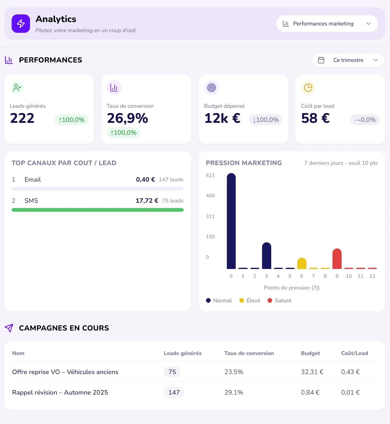 Analytics performances marketing et pression marketing Lexxy