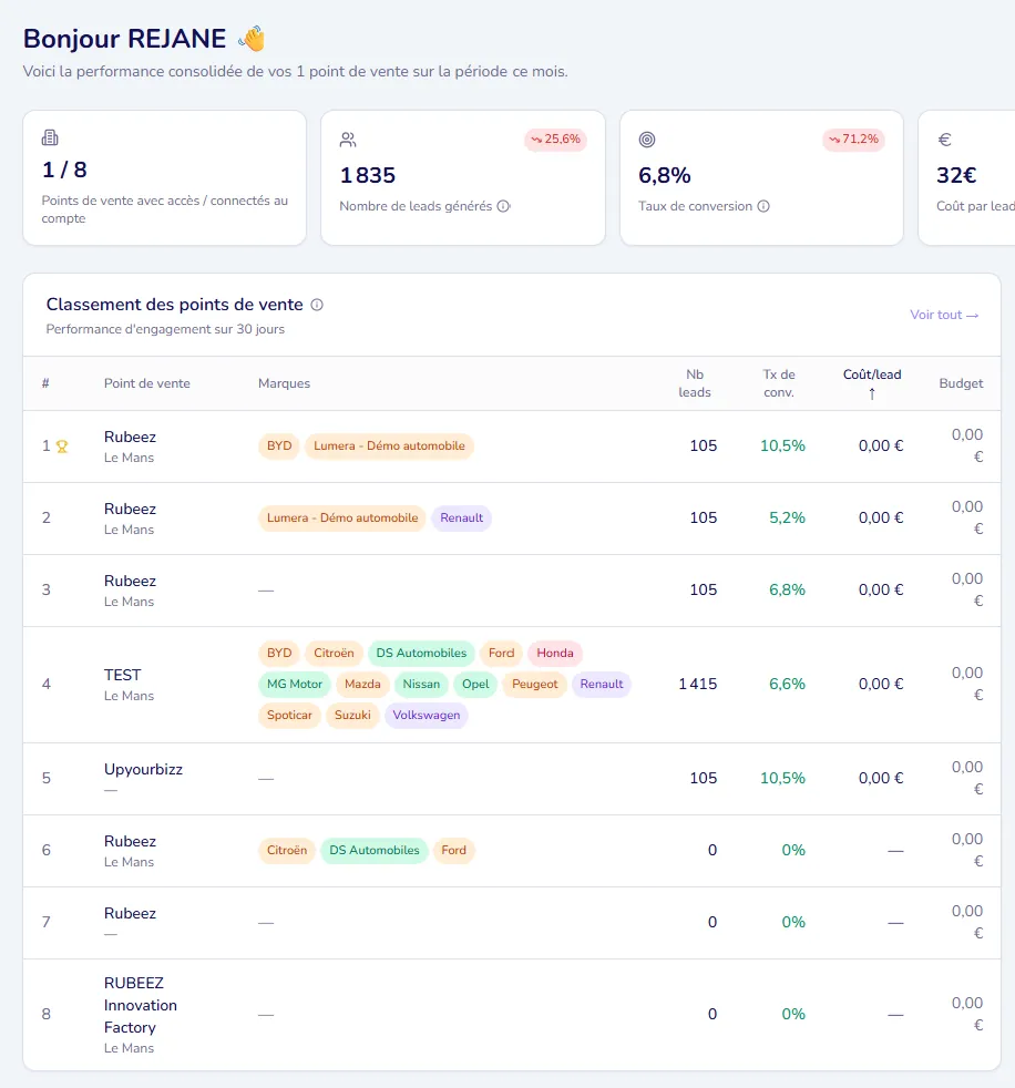 Tableau de bord analytics Lexxy pour piloter un réseau multi-sites